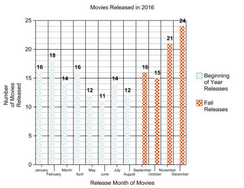 Fall movie madness