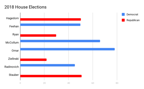 Minnesota Midterm Election Results
