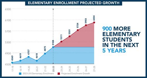 Graphic published from the Lakeville Area Schools website